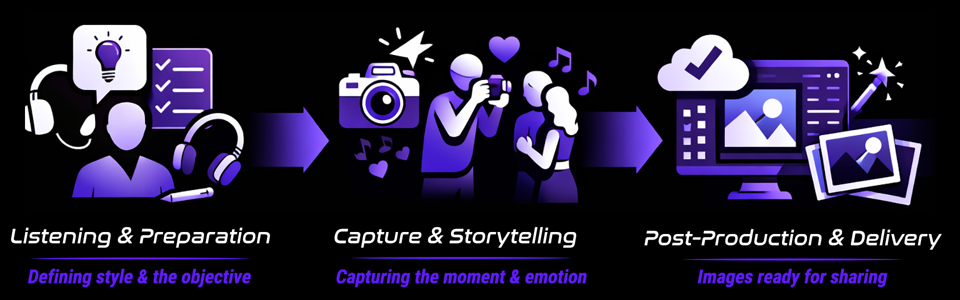 Infographic of the Lissory Photography experience in 3 steps: Listening & Preparation, Capture & Storytelling, Post-production & Delivery.
