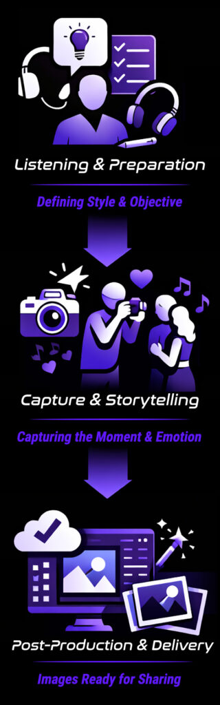Infographic of the Lissory Photography experience in 3 steps: Listening & Preparation, Capture & Storytelling, Post-production & Delivery.